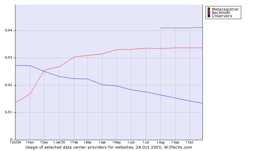 Historical trends in the usage of Metaregistrar vs. Rackhost vs. Cnservers