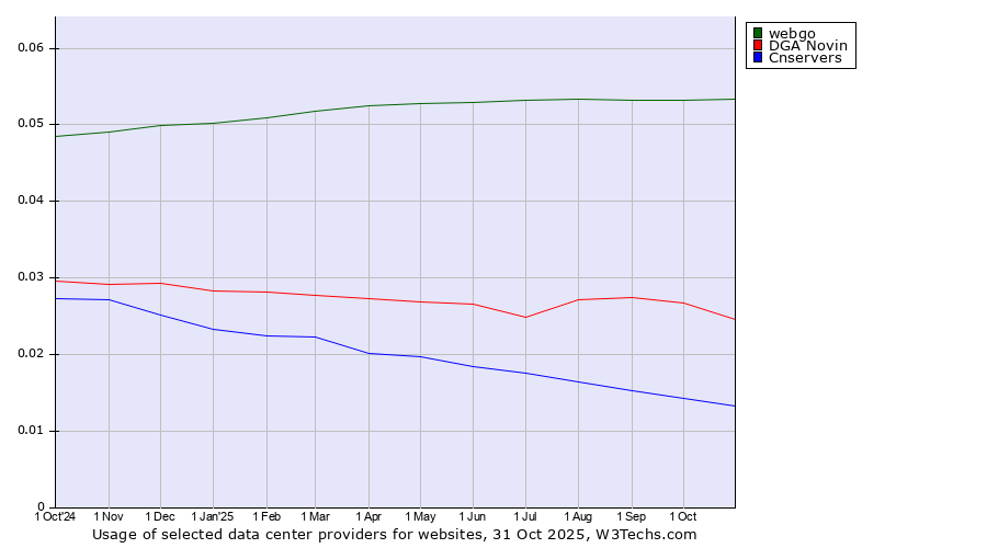 Historical trends in the usage of webgo vs. DGA Novin vs. Cnservers