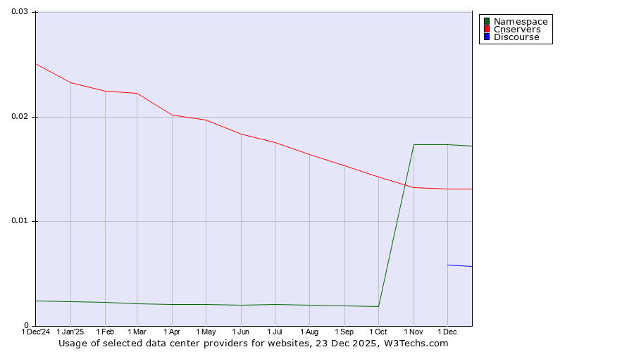 Historical trends in the usage of Namespace vs. Cnservers vs. Discourse