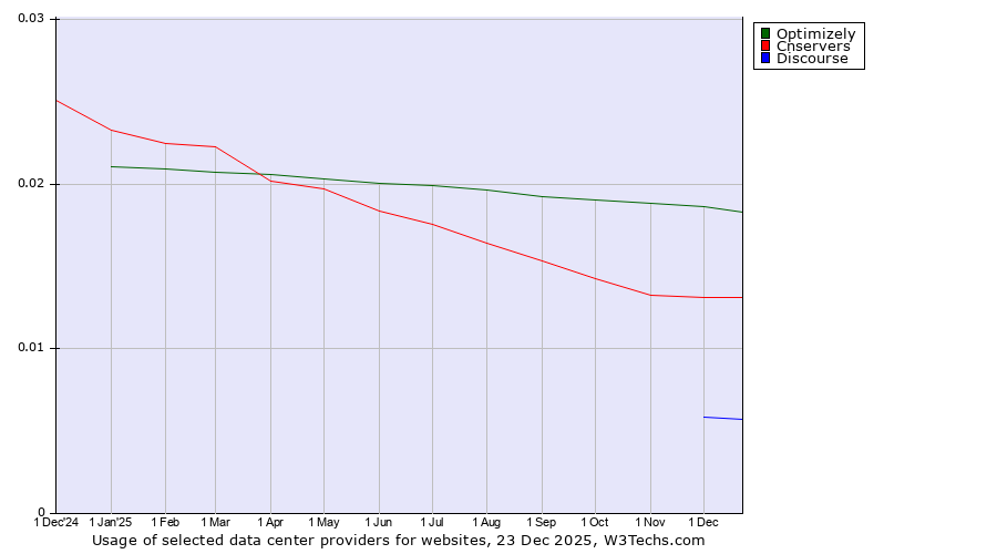 Historical trends in the usage of Optimizely vs. Cnservers vs. Discourse