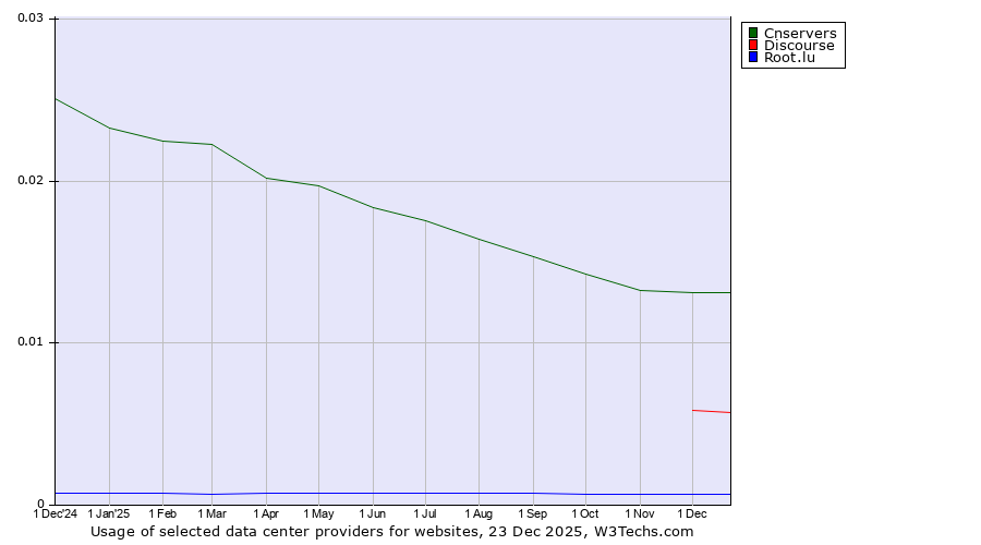 Historical trends in the usage of Cnservers vs. Discourse vs. Root.lu