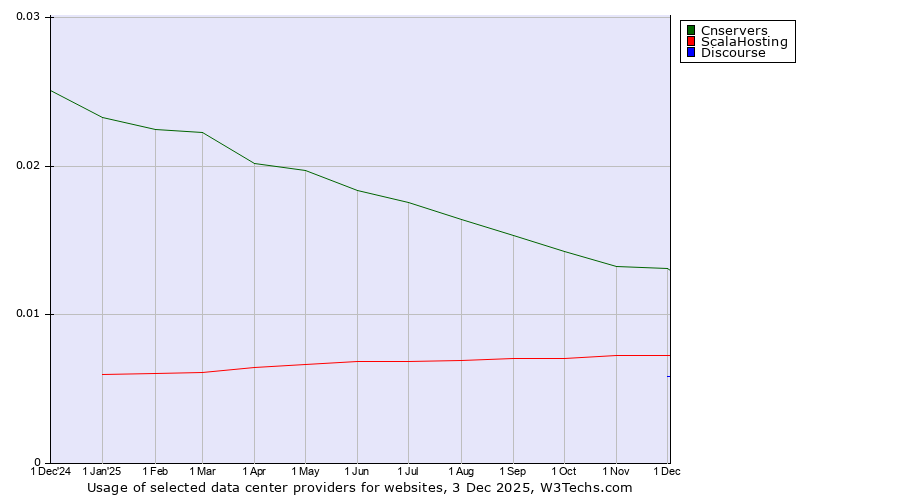 Historical trends in the usage of Cnservers vs. ScalaHosting vs. Discourse
