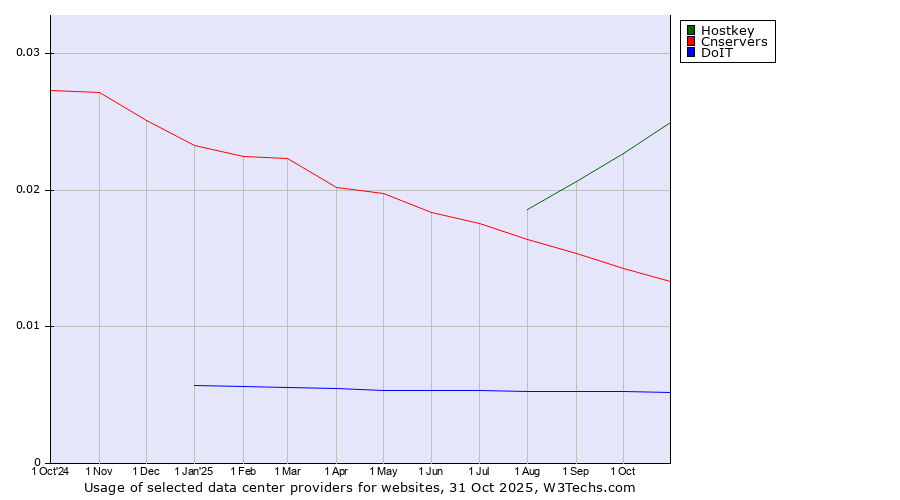 Historical trends in the usage of Hostkey vs. Cnservers vs. DoIT