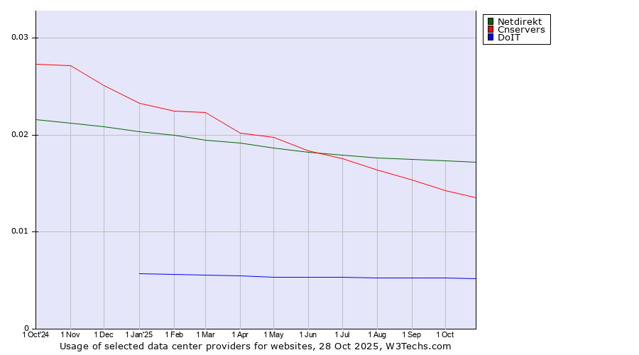Historical trends in the usage of Netdirekt vs. Cnservers vs. DoIT
