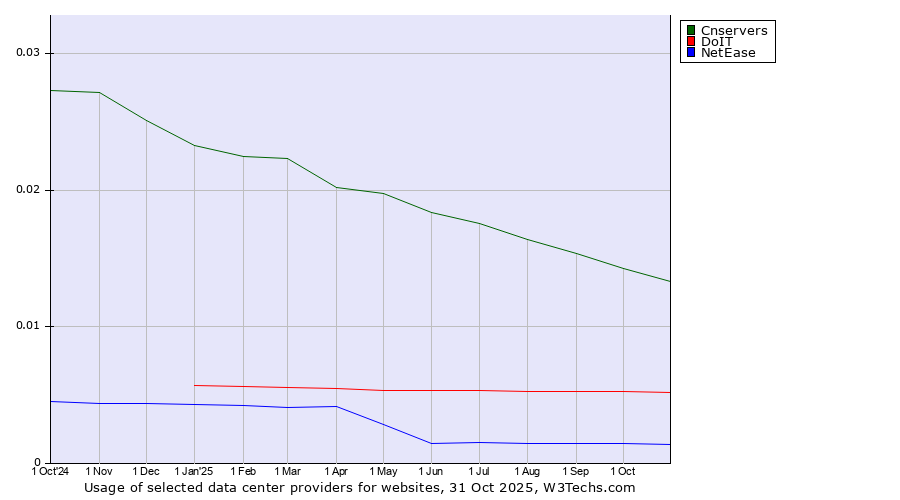 Historical trends in the usage of Cnservers vs. DoIT vs. NetEase