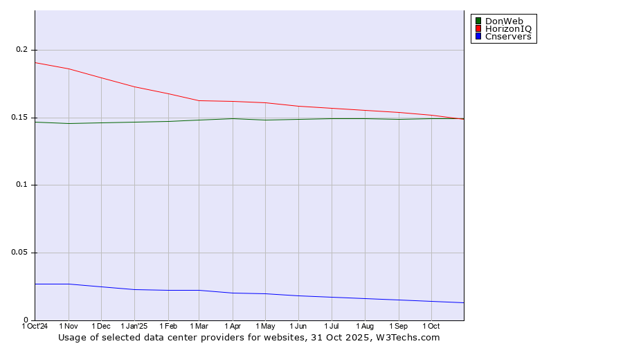 Historical trends in the usage of HorizonIQ vs. DonWeb vs. Cnservers
