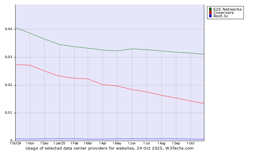Historical trends in the usage of E2E Networks vs. Cnservers vs. Root.lu