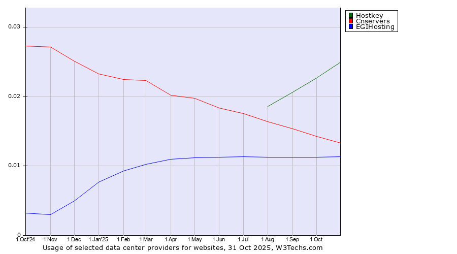 Historical trends in the usage of Hostkey vs. Cnservers vs. EGIHosting