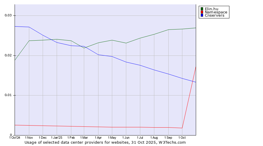 Historical trends in the usage of Elin.hu vs. Cnservers vs. Namespace