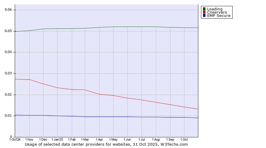 Historical trends in the usage of Loading vs. Cnservers vs. EMP Secure