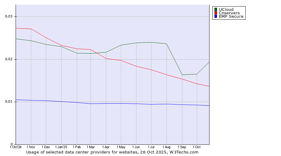 Historical trends in the usage of UCloud vs. Cnservers vs. EMP Secure
