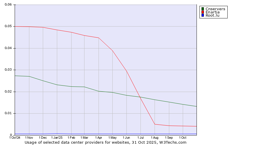 Historical trends in the usage of Cnservers vs. Enartia vs. Root.lu
