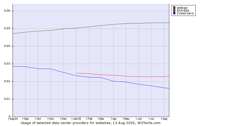 Historical trends in the usage of webgo vs. Entrata vs. Cnservers