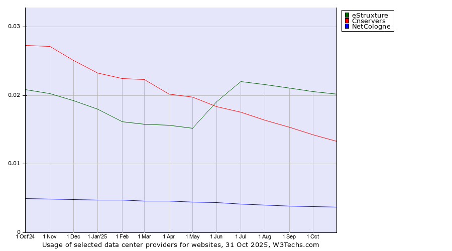 Historical trends in the usage of eStruxture vs. Cnservers vs. NetCologne