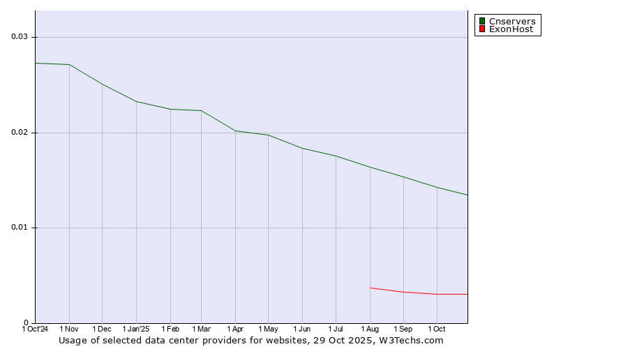 Historical trends in the usage of Cnservers vs. ExonHost