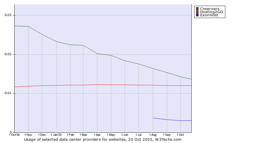 Historical trends in the usage of Cnservers vs. Hosting2GO vs. ExonHost