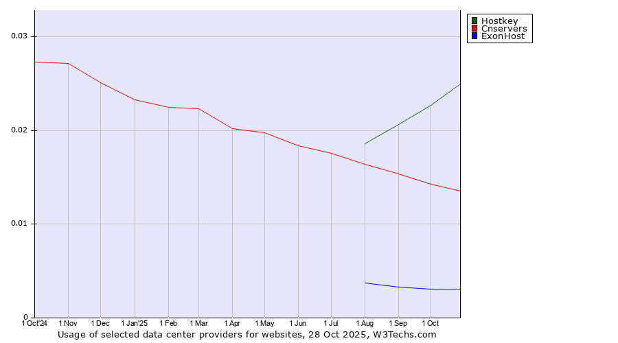 Historical trends in the usage of Hostkey vs. Cnservers vs. ExonHost
