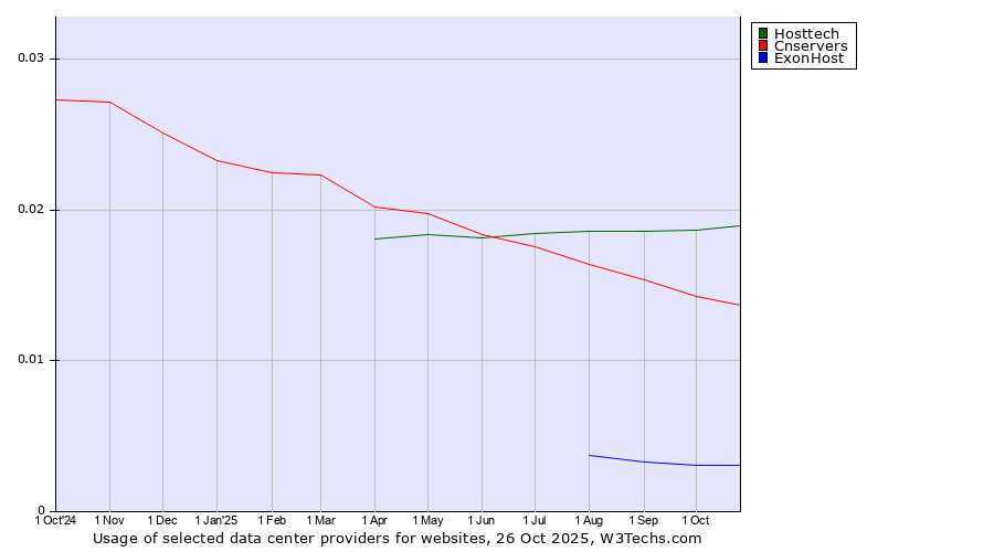 Historical trends in the usage of Hosttech vs. Cnservers vs. ExonHost