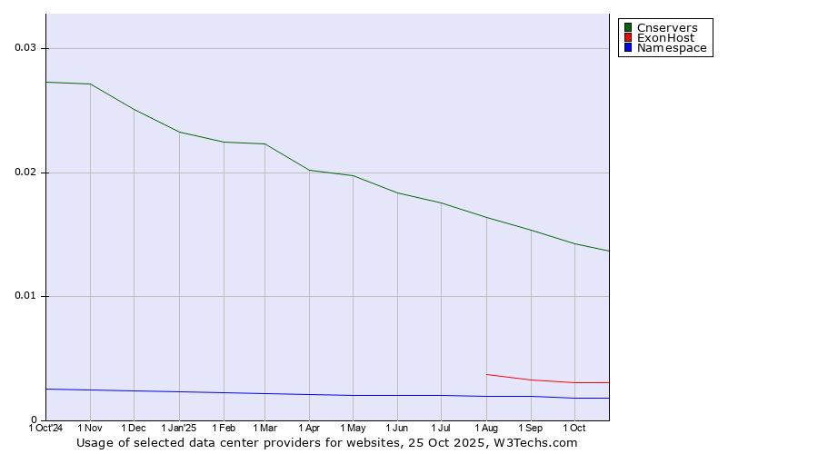 Historical trends in the usage of Cnservers vs. ExonHost vs. Namespace