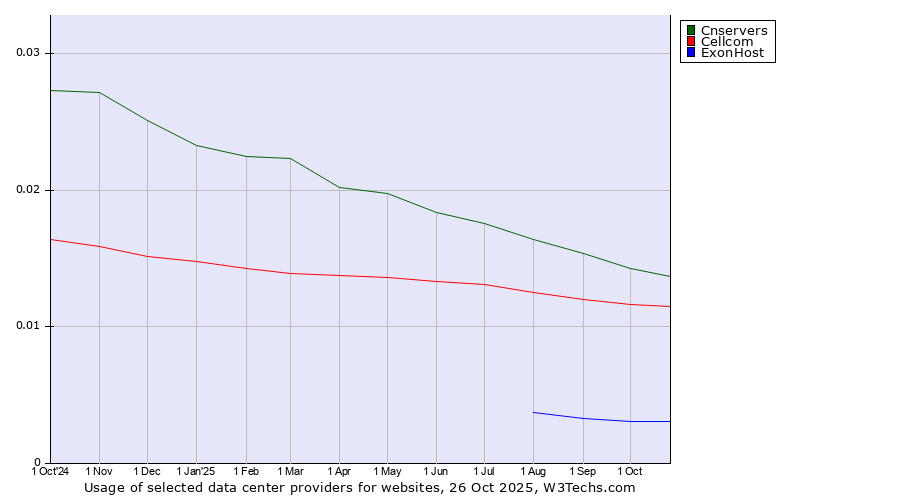 Historical trends in the usage of Cnservers vs. Cellcom vs. ExonHost