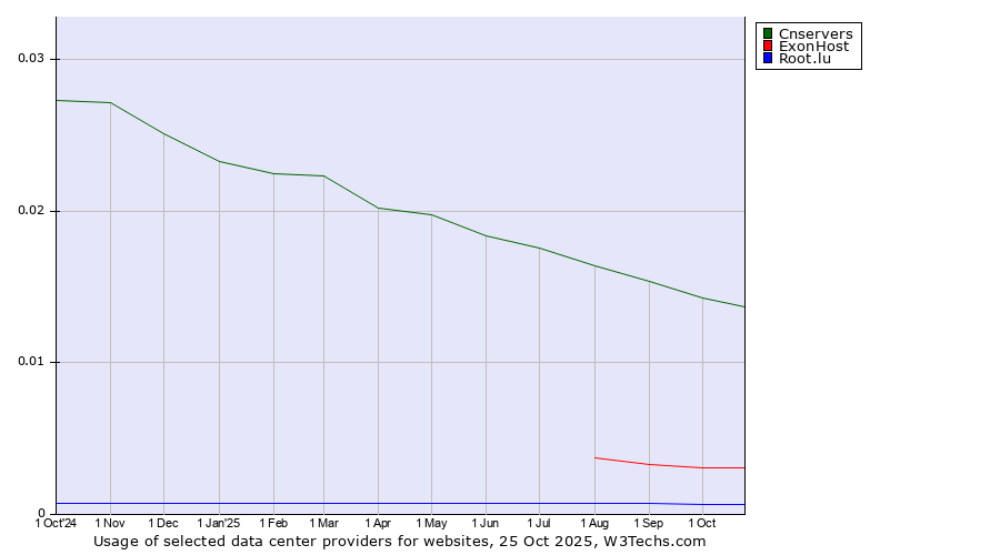 Historical trends in the usage of Cnservers vs. ExonHost vs. Root.lu