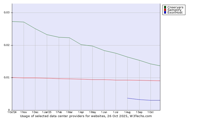 Historical trends in the usage of Cnservers vs. Semplify vs. ExonHost