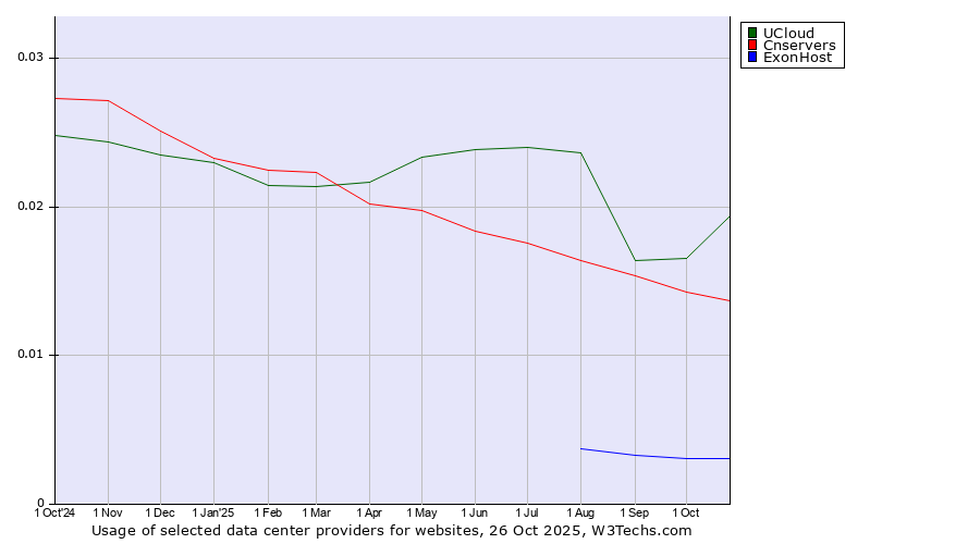 Historical trends in the usage of UCloud vs. Cnservers vs. ExonHost
