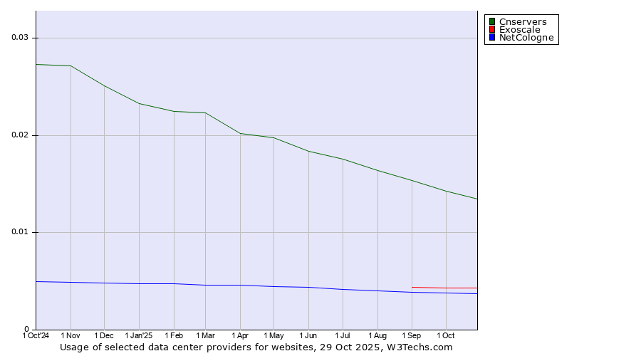Historical trends in the usage of Cnservers vs. Exoscale vs. NetCologne