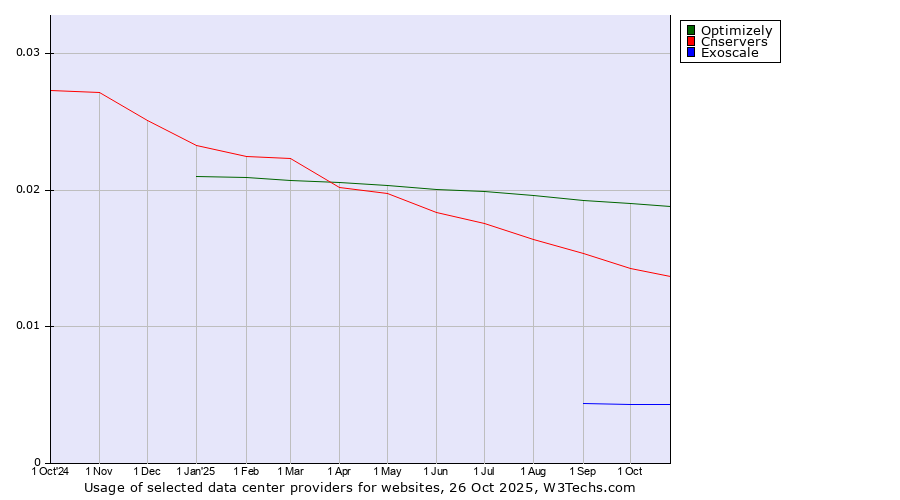 Historical trends in the usage of Optimizely vs. Cnservers vs. Exoscale