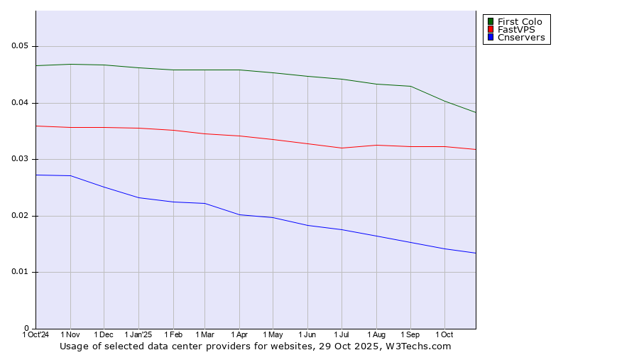 Historical trends in the usage of First Colo vs. FastVPS vs. Cnservers
