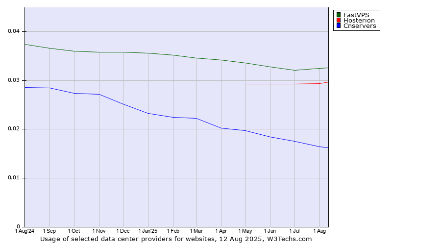 Historical trends in the usage of FastVPS vs. Hosterion vs. Cnservers