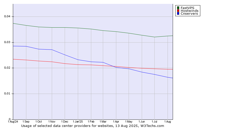 Historical trends in the usage of FastVPS vs. Hostwinds vs. Cnservers