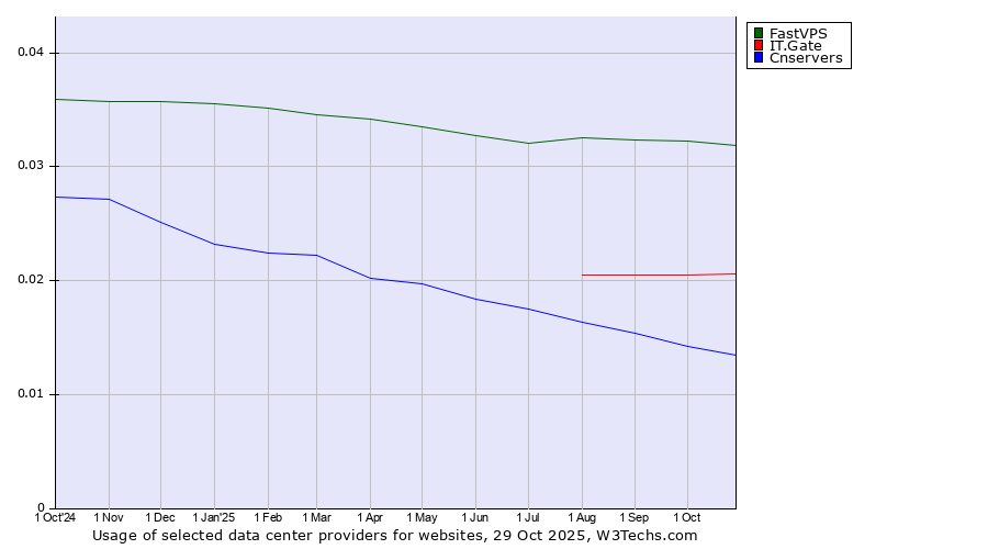 Historical trends in the usage of FastVPS vs. IT.Gate vs. Cnservers