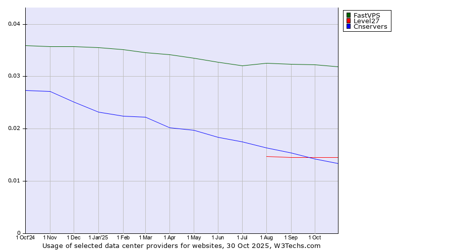 Historical trends in the usage of FastVPS vs. Level27 vs. Cnservers