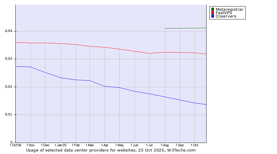 Historical trends in the usage of Metaregistrar vs. FastVPS vs. Cnservers