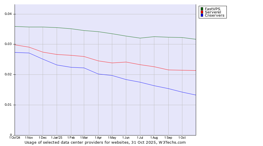 Historical trends in the usage of FastVPS vs. Serverel vs. Cnservers