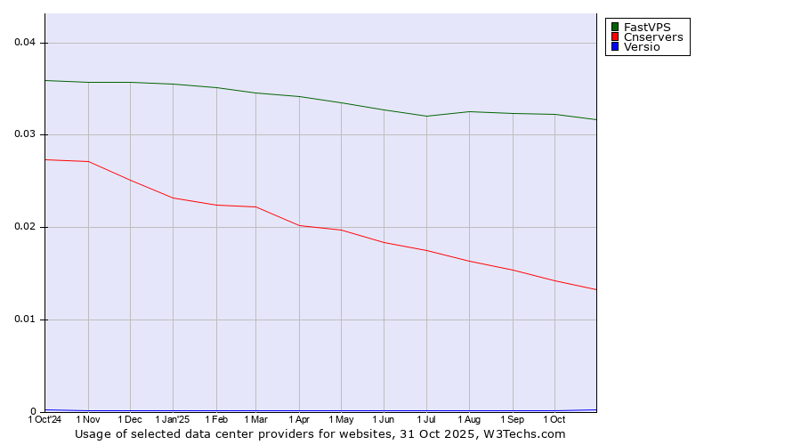 Historical trends in the usage of FastVPS vs. Cnservers vs. Versio