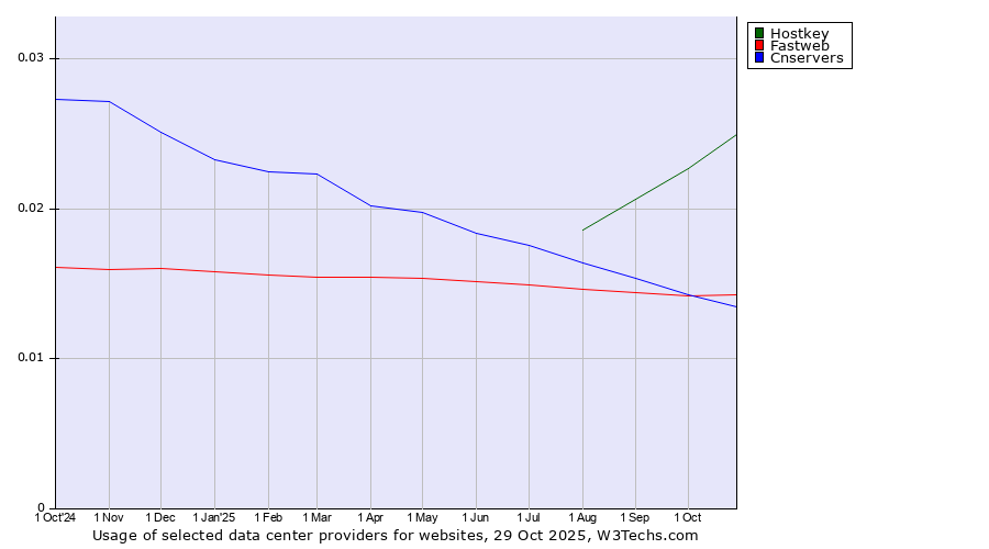 Historical trends in the usage of Hostkey vs. Fastweb vs. Cnservers