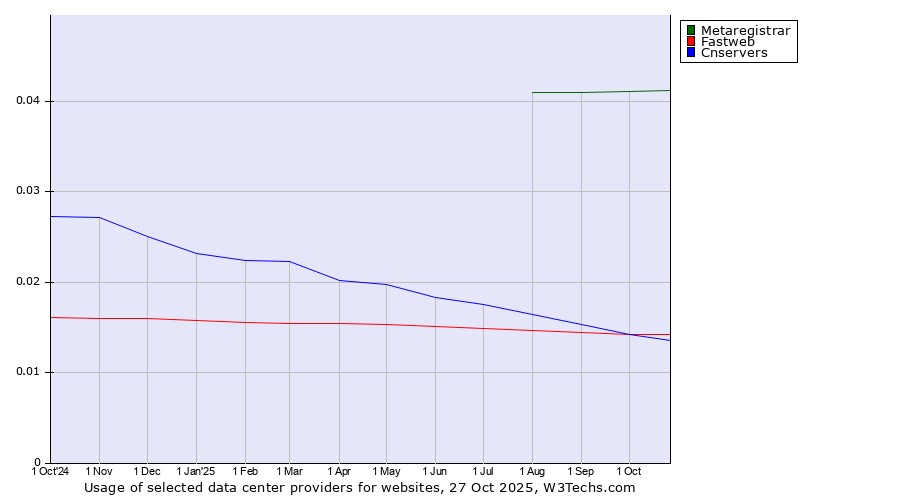 Historical trends in the usage of Metaregistrar vs. Fastweb vs. Cnservers