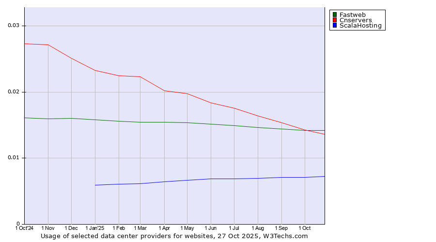 Historical trends in the usage of Fastweb vs. Cnservers vs. ScalaHosting
