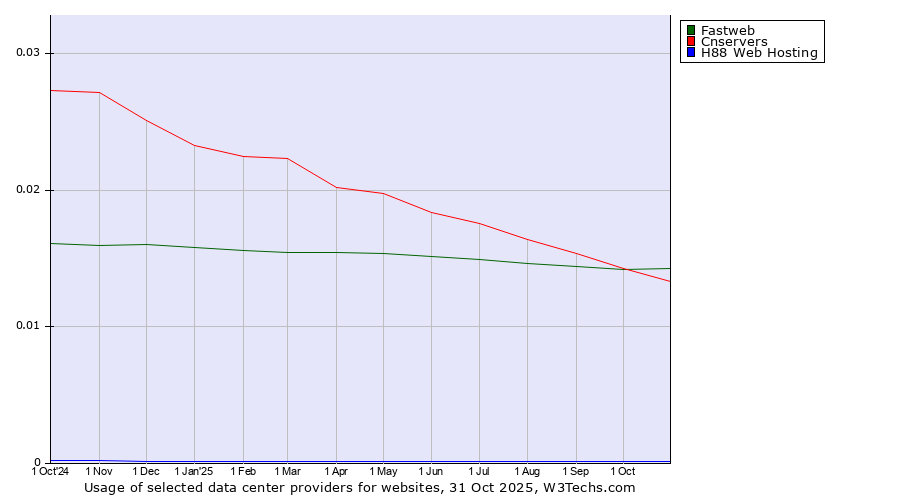 Historical trends in the usage of Fastweb vs. Cnservers vs. H88 Web Hosting