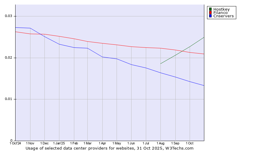 Historical trends in the usage of Hostkey vs. Filanco vs. Cnservers