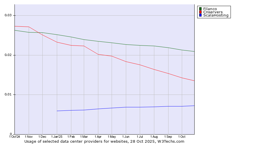 Historical trends in the usage of Filanco vs. Cnservers vs. ScalaHosting