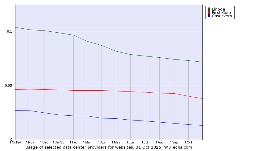 Historical trends in the usage of Linode vs. First Colo vs. Cnservers
