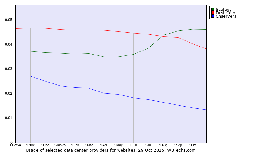 Historical trends in the usage of Scalaxy vs. First Colo vs. Cnservers