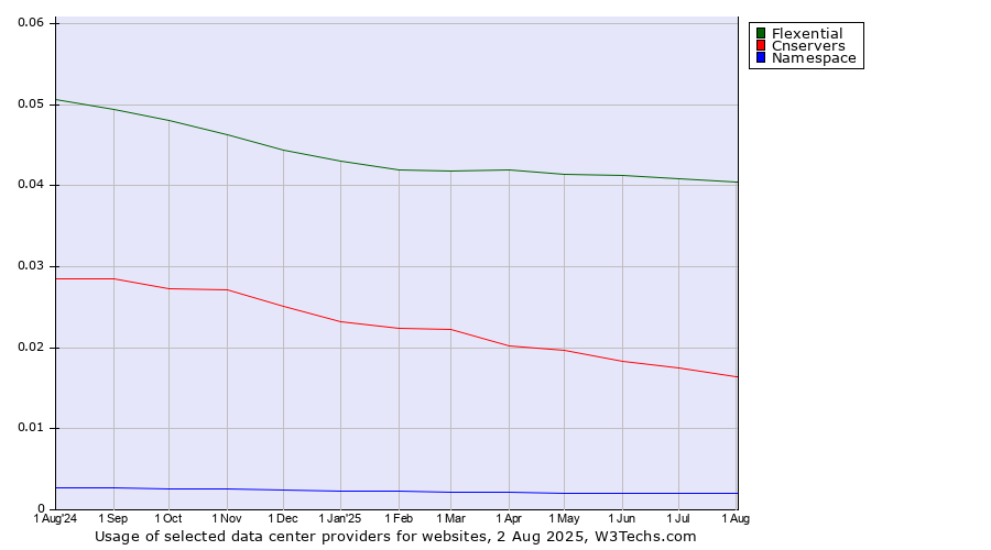 Historical trends in the usage of Flexential vs. Cnservers vs. Namespace