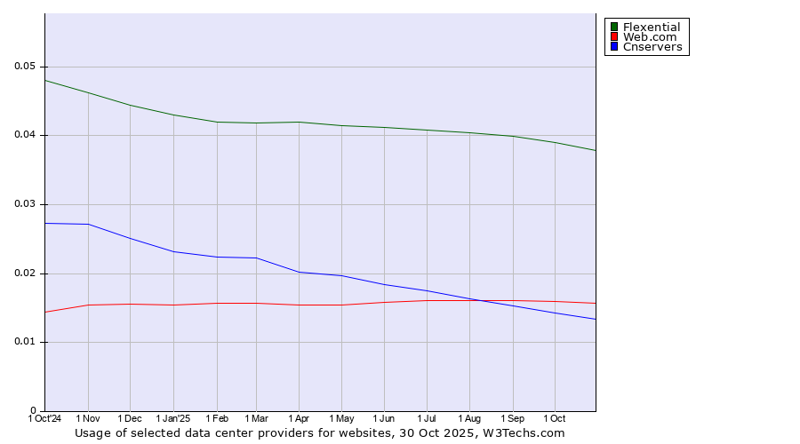 Historical trends in the usage of Flexential vs. Web.com vs. Cnservers