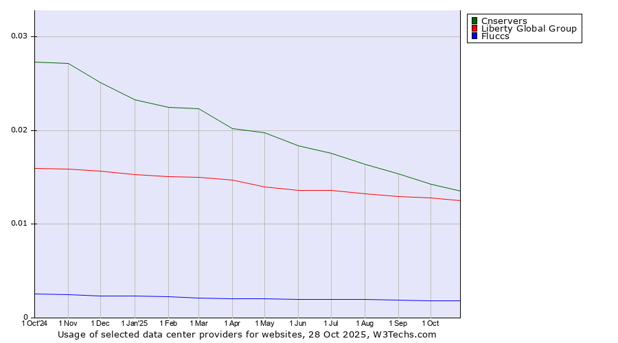 Historical trends in the usage of Cnservers vs. Liberty Global Group vs. Fluccs