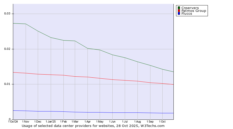 Historical trends in the usage of Cnservers vs. Patmos Group vs. Fluccs