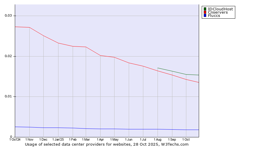 Historical trends in the usage of IDCloudHost vs. Cnservers vs. Fluccs